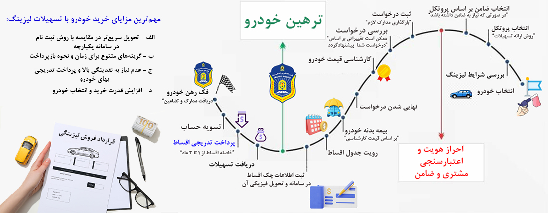 گردش عملیات لیزینگ خودرویی